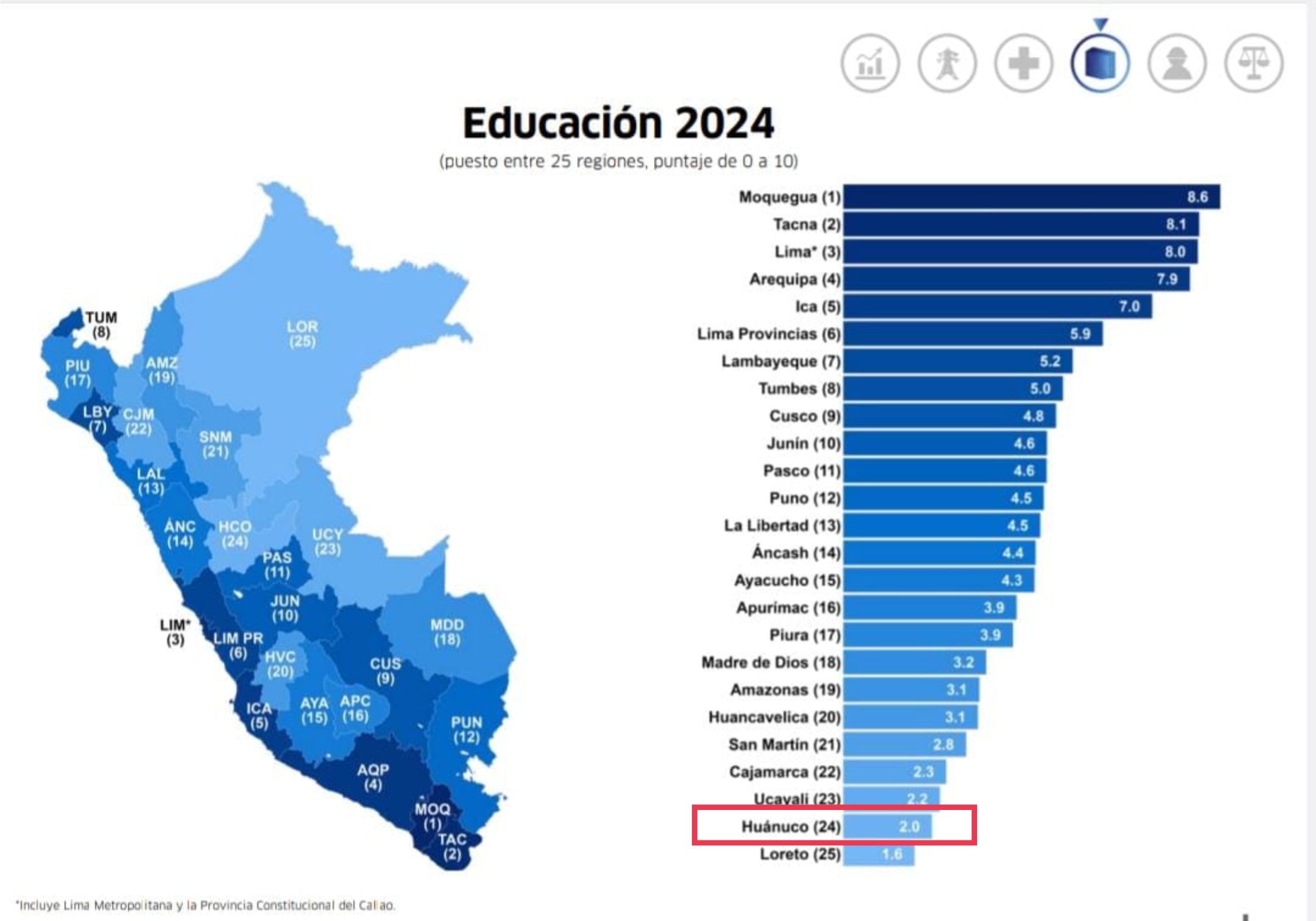 HUÁNUCO SE UBICA EN EL PUESTO 18 EN RANKING DE COMPETITIVIDAD SEGÚN INCORE
